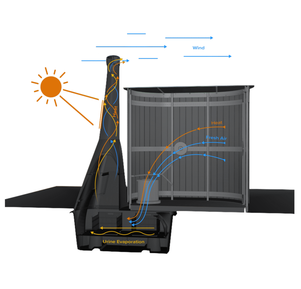 Kazuba™ KL Series dry toilet diagram showing airflow and solar heat