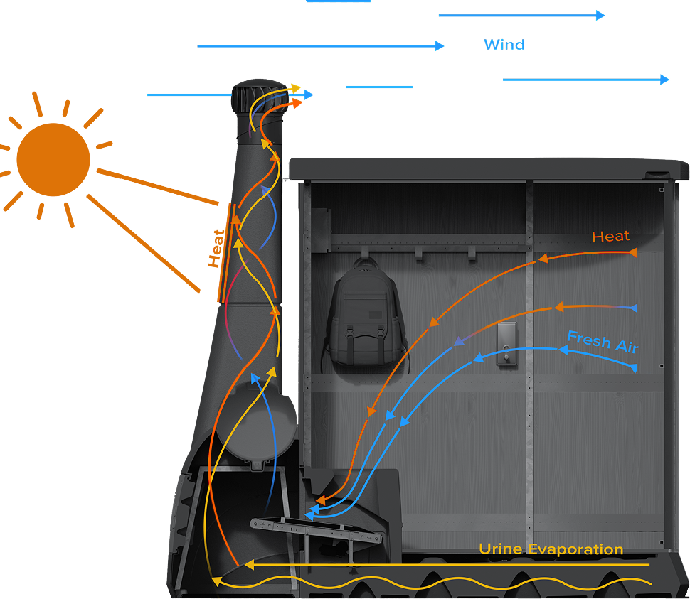Kaab™ Kazuba™ Bumper relocatable dry toilet diagram showing airflow and solar heat